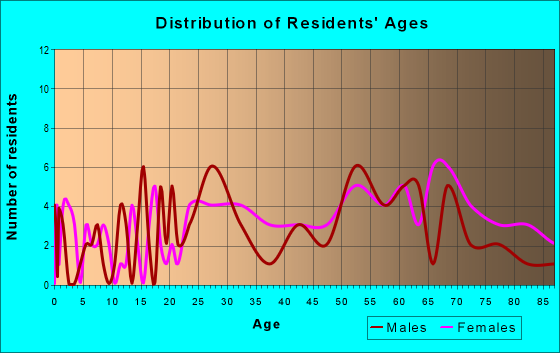 Age and Sex of Residents in zip code 02543