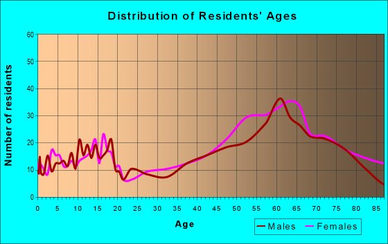 Age and Sex of Residents in zip code 02556
