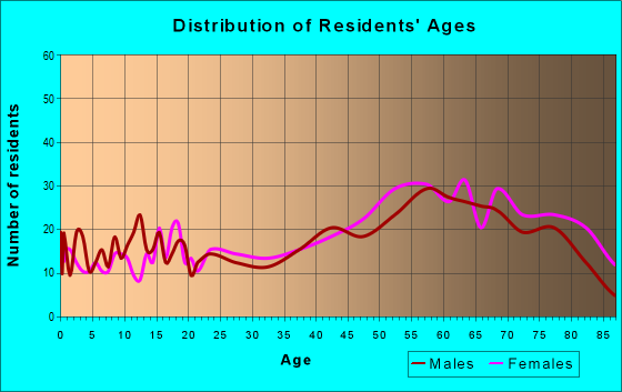 Age and Sex of Residents in zip code 02559