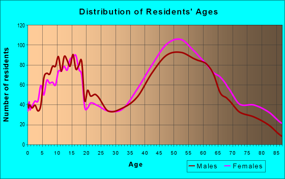 Age and Sex of Residents in zip code 02563