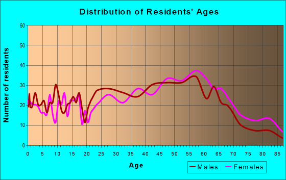 Age and Sex of Residents in zip code 02568