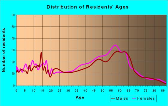 Age and Sex of Residents in zip code 02575