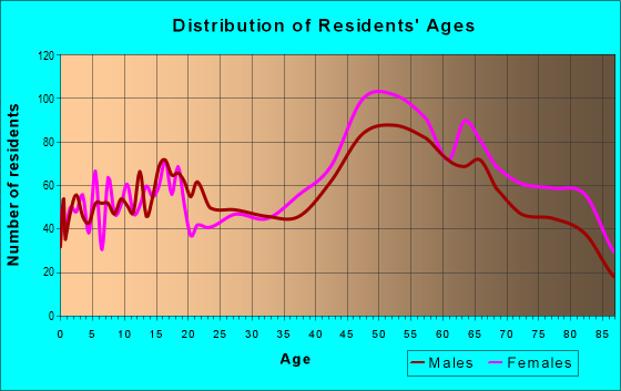 Age and Sex of Residents in zip code 02632