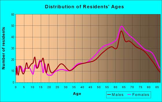 Age and Sex of Residents in zip code 02633
