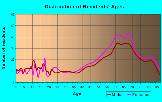 Age and Sex of Residents in zip code 02638