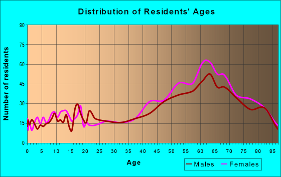 Age and Sex of Residents in zip code 02642