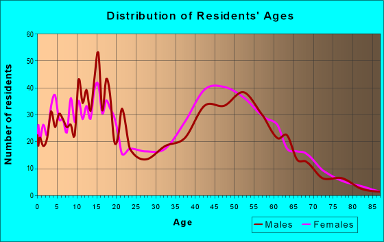 Age and Sex of Residents in zip code 02644
