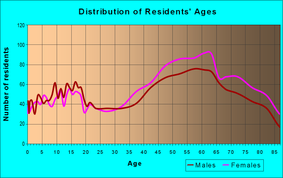 Age and Sex of Residents in zip code 02645