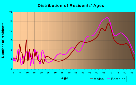 Age and Sex of Residents in zip code 02646