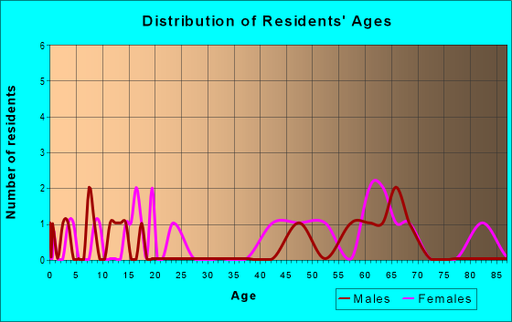 Age and Sex of Residents in zip code 02647