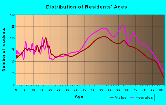 Age and Sex of Residents in zip code 02649