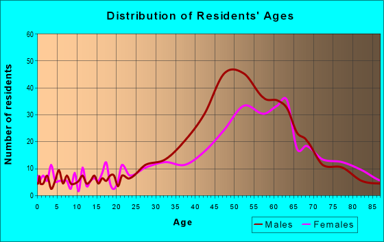 Age and Sex of Residents in zip code 02657