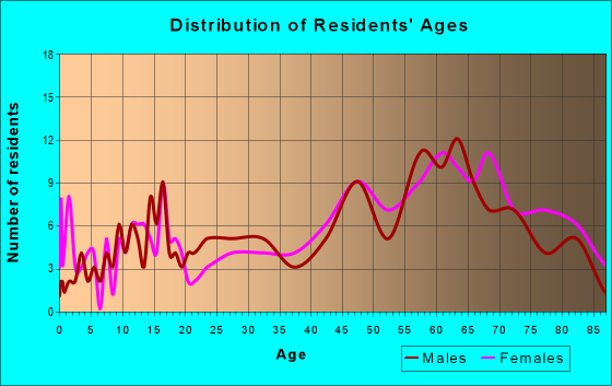 Age and Sex of Residents in zip code 02659