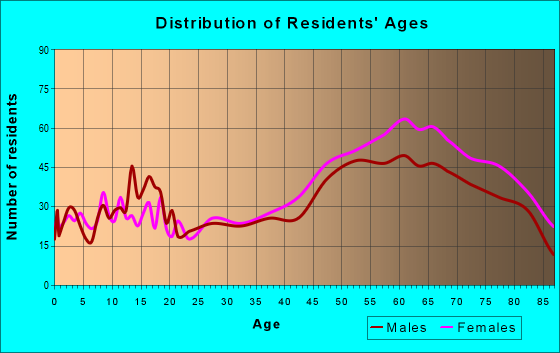 Age and Sex of Residents in zip code 02660