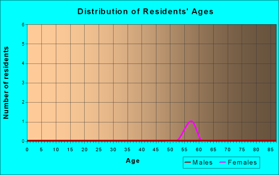 Age and Sex of Residents in zip code 02661