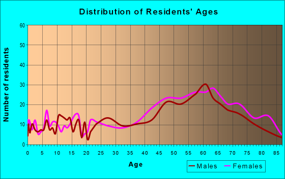 Age and Sex of Residents in zip code 02667