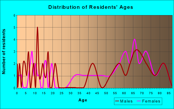 Age and Sex of Residents in zip code 02669