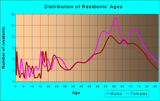 Age and Sex of Residents in zip code 02670