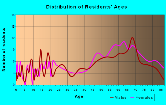 Age and Sex of Residents in zip code 02671