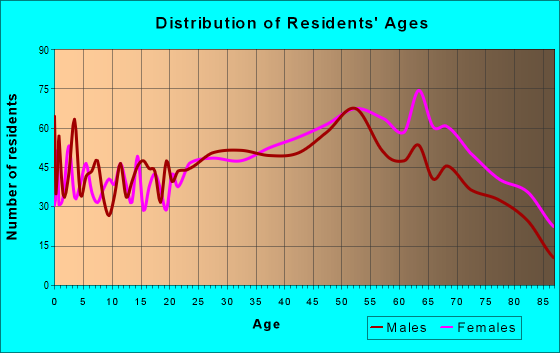 Age and Sex of Residents in zip code 02673