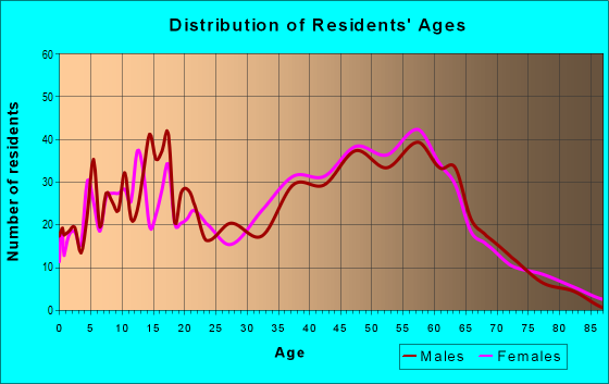 Age and Sex of Residents in zip code 02702
