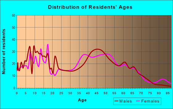 Age and Sex of Residents in zip code 02715