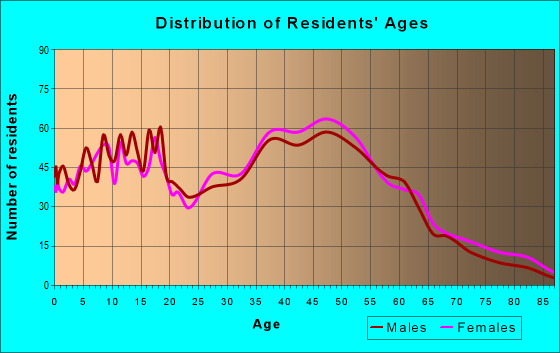 Age and Sex of Residents in zip code 02718