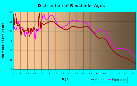 Age and Sex of Residents in zip code 02724