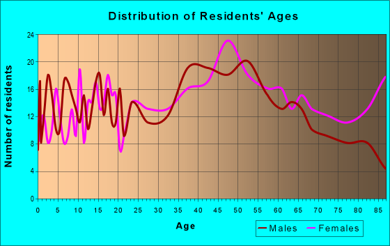 Age and Sex of Residents in zip code 02725
