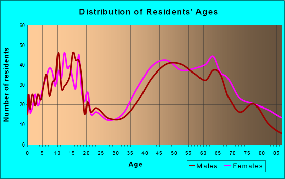 Age and Sex of Residents in zip code 02738