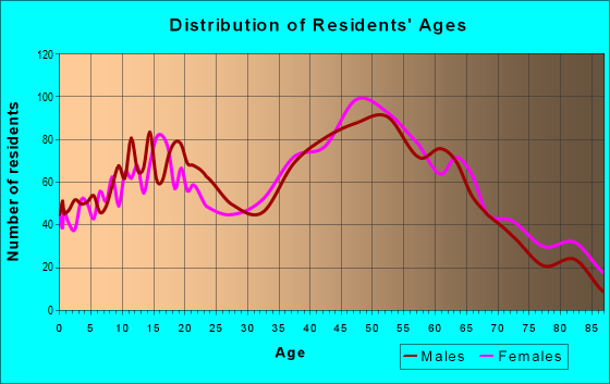 Age and Sex of Residents in zip code 02743
