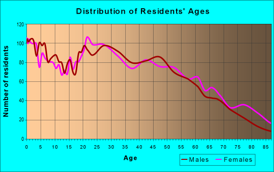 Age and Sex of Residents in zip code 02744