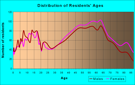 Age and Sex of Residents in zip code 02748