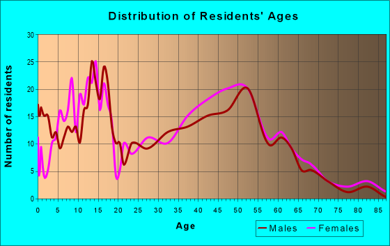 Age and Sex of Residents in zip code 02763