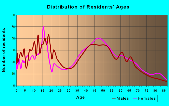Age and Sex of Residents in zip code 02764