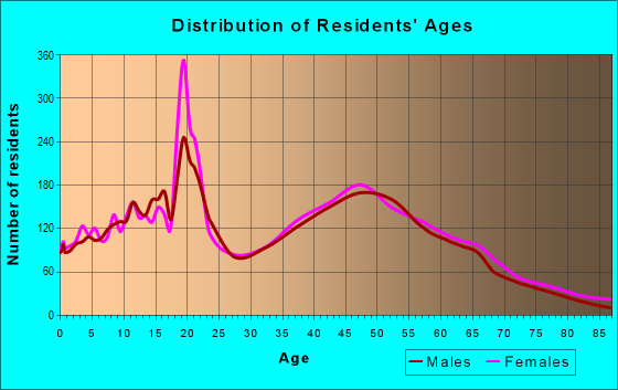 Age and Sex of Residents in zip code 02766