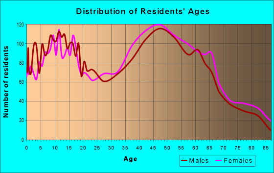 Age and Sex of Residents in zip code 02767
