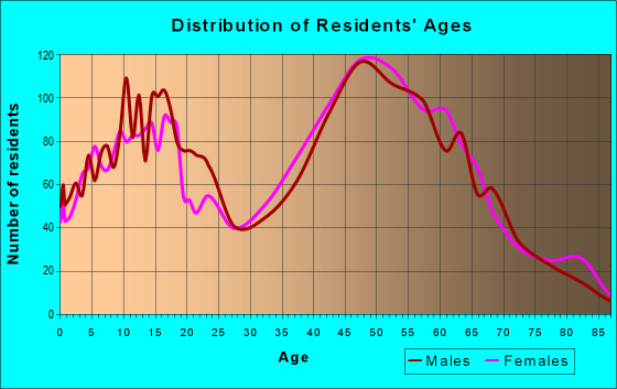 Age and Sex of Residents in zip code 02769