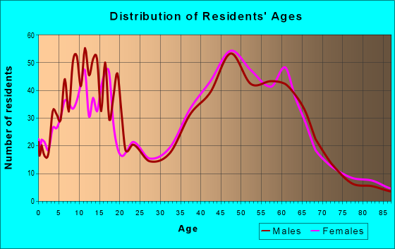 Age and Sex of Residents in zip code 02770