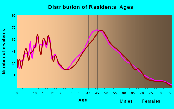 Age and Sex of Residents in zip code 02779