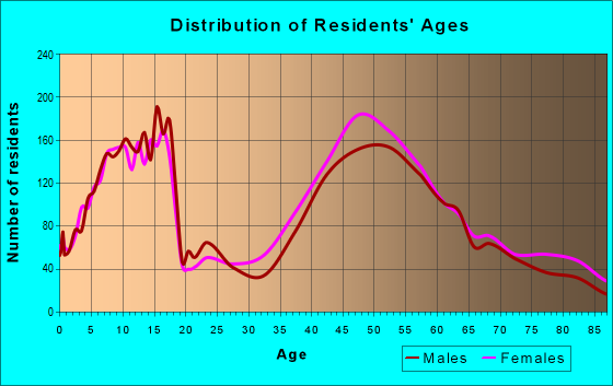 Age and Sex of Residents in zip code 02806