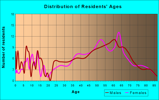 Age and Sex of Residents in zip code 02807