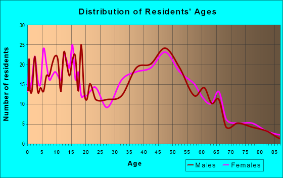 Age and Sex of Residents in zip code 02808