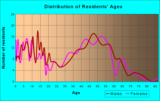 Age and Sex of Residents in zip code 02812