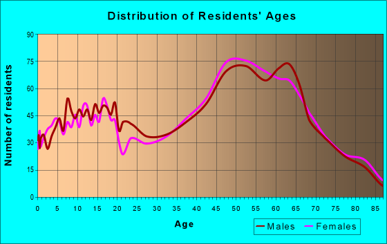Age and Sex of Residents in zip code 02813