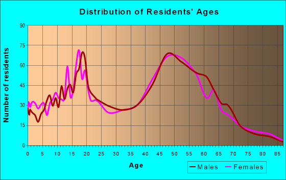 Age and Sex of Residents in zip code 02822