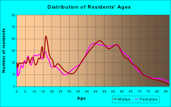Age and Sex of Residents in zip code 02825