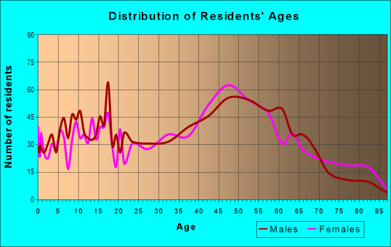 Age and Sex of Residents in zip code 02830