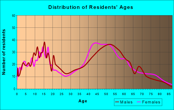 Age and Sex of Residents in zip code 02831