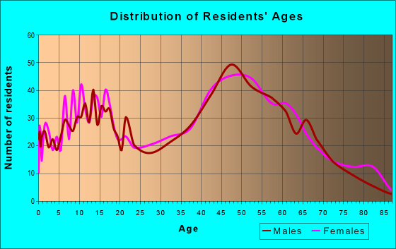 Age and Sex of Residents in zip code 02832